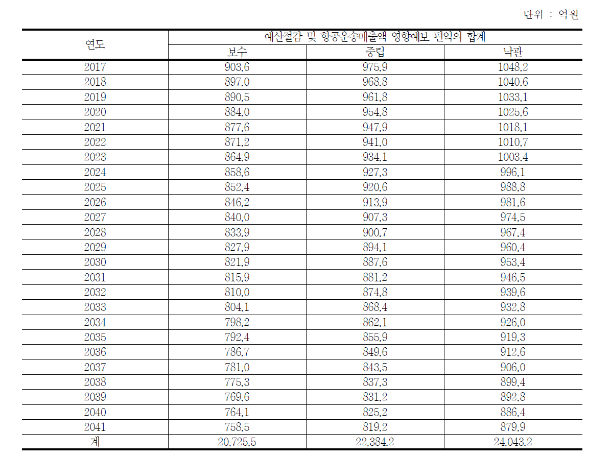 항공부문의 영향예보 편익 분석 결과