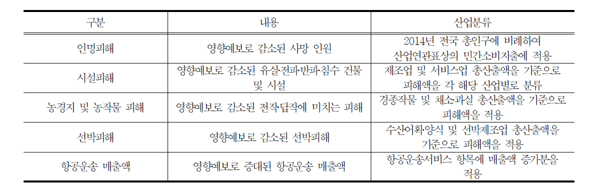 산업연관분석 적용을 위한 영향예보 직접편익 분류