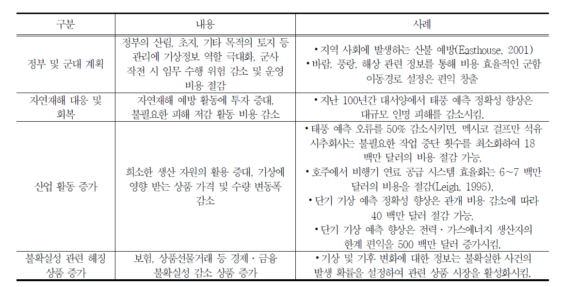 기상 정보 활용도 향상에 따른 경제 부문별 편익