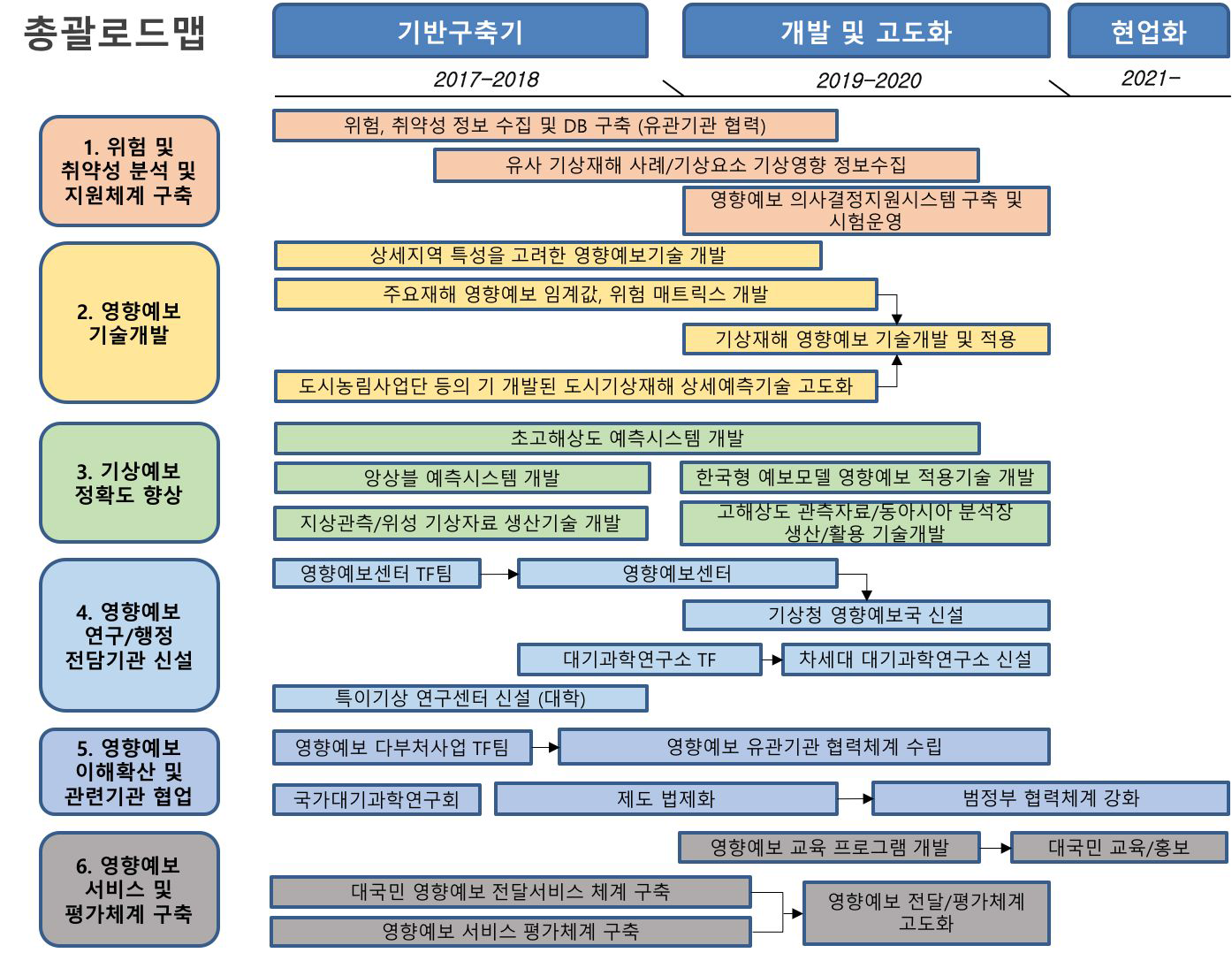 영향예보 도입을 위한 총괄로드맵