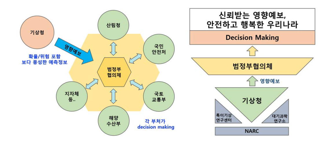 영향예보 범정부 협의체의 개념