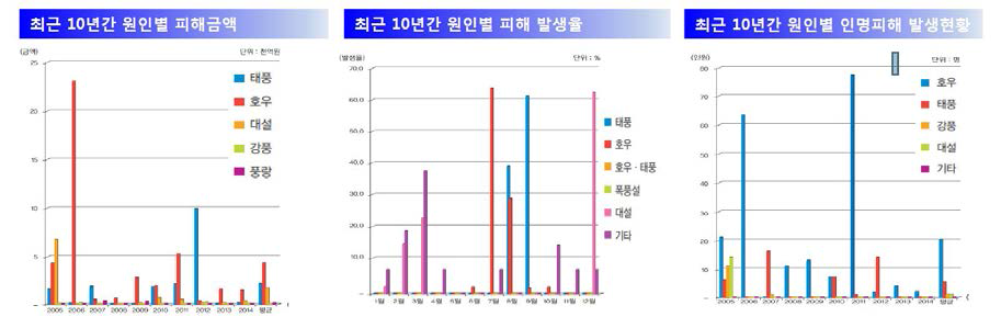 최근 10년(2005-2014년) 동안의 재해 원인별 피해 현황