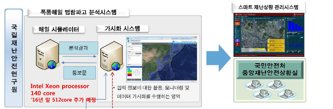 폭풍해일 범람파고 예보 체계