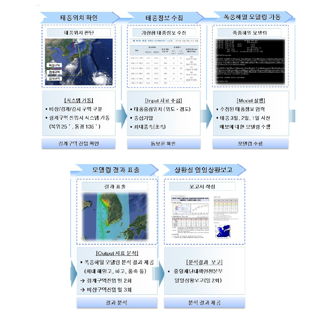 폭풍해일 범람파고 분석 시스템 체계