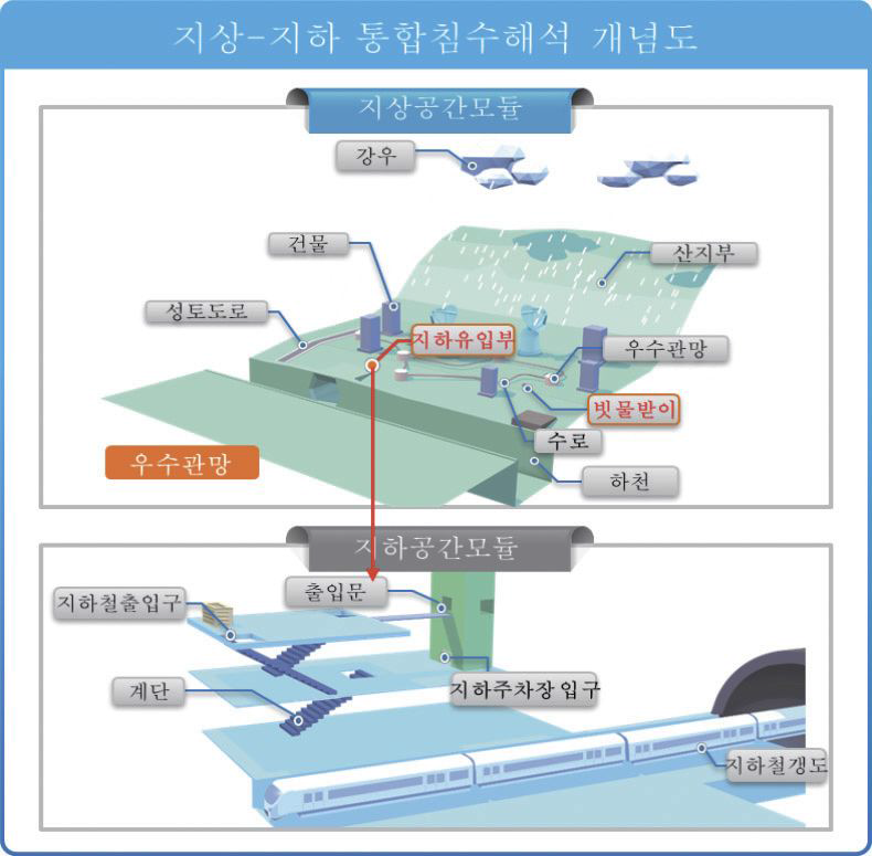 도시지상-지하공간 통합침수예측모형 구성도