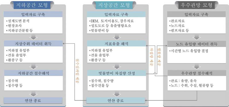 지상공간-우수관망-지하공간 연계방법