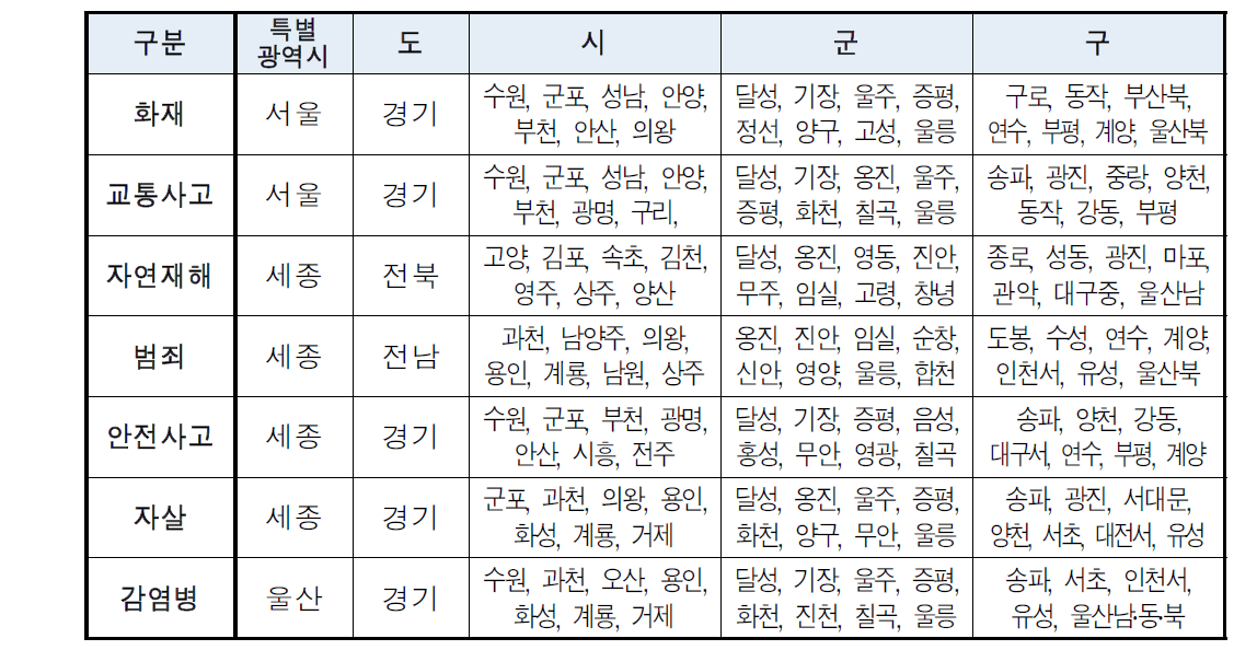 분야별 1등급 지자체 현황