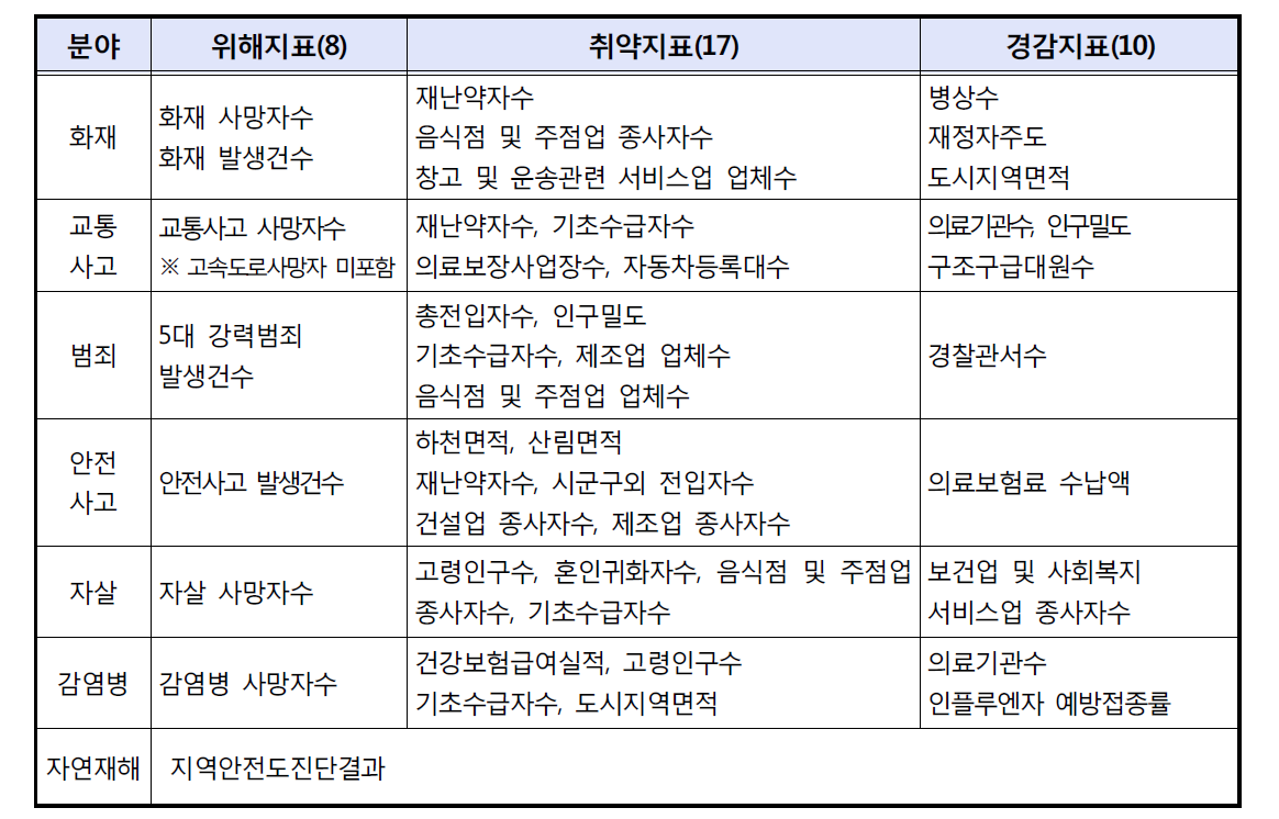 지역안전지수 산출을 위한 핵심지표 목록