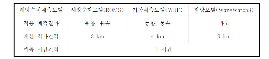 해양수치예측모델 개요