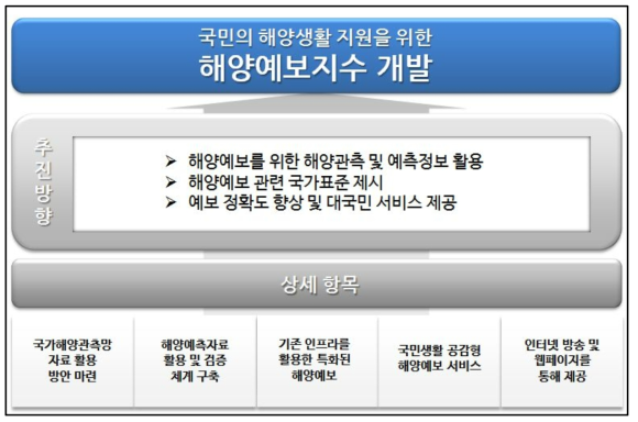 국립해양조사원이 제시하고 있는 해양예보 지수 개발의 추진방향