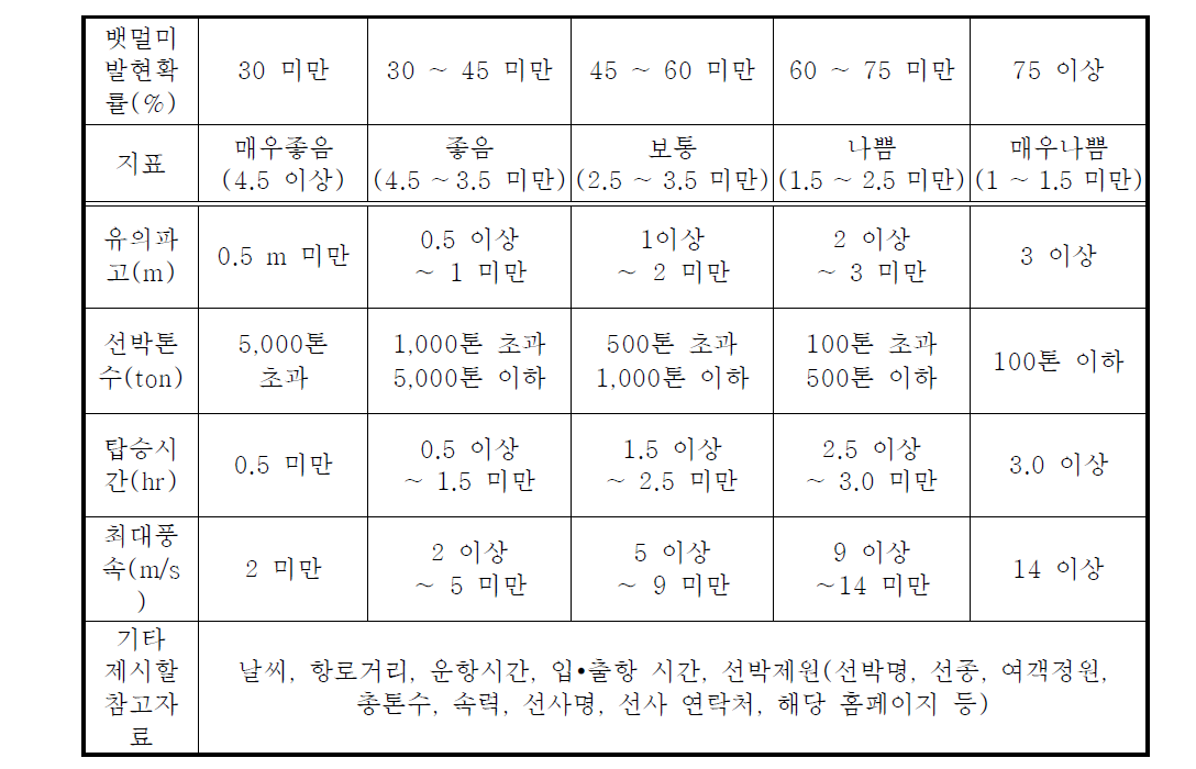 뱃멀미지수 산정을 위한 인자