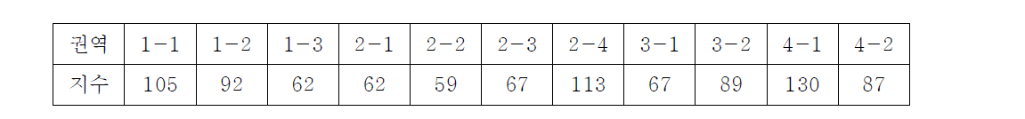 권역별 토양함수지수