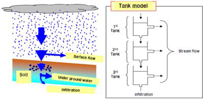산림청 산사태정보시스템의 탱크모델 개념도