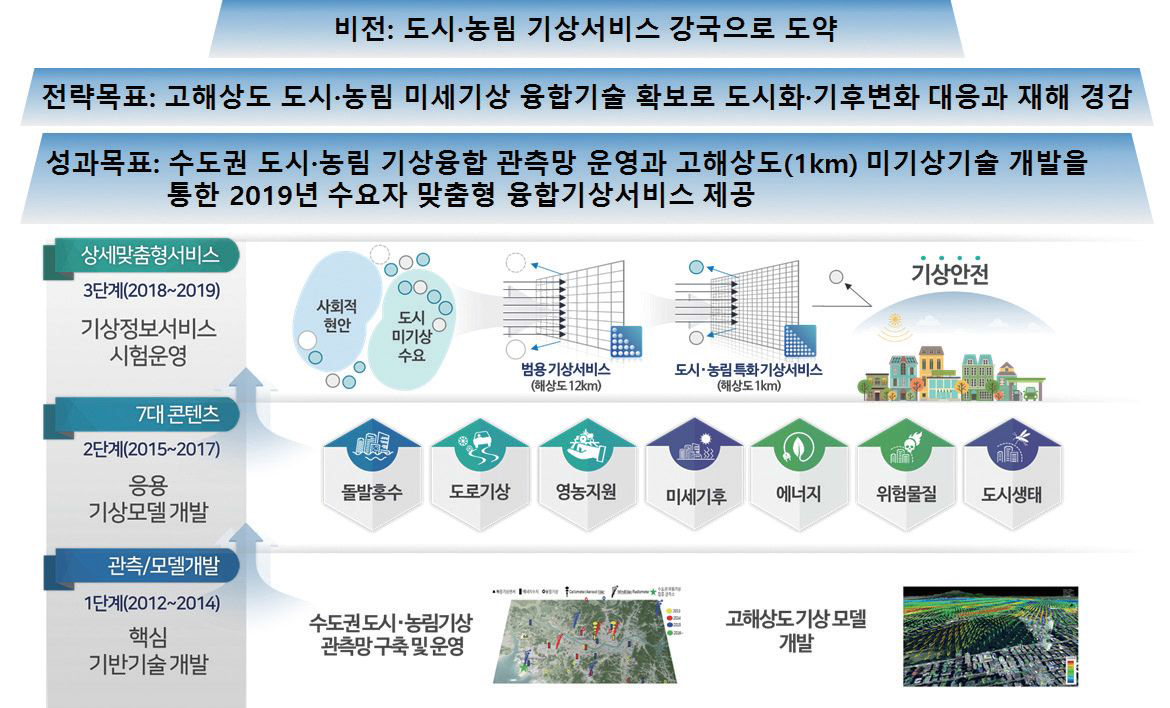 도시농림사업단 연구추진 계획