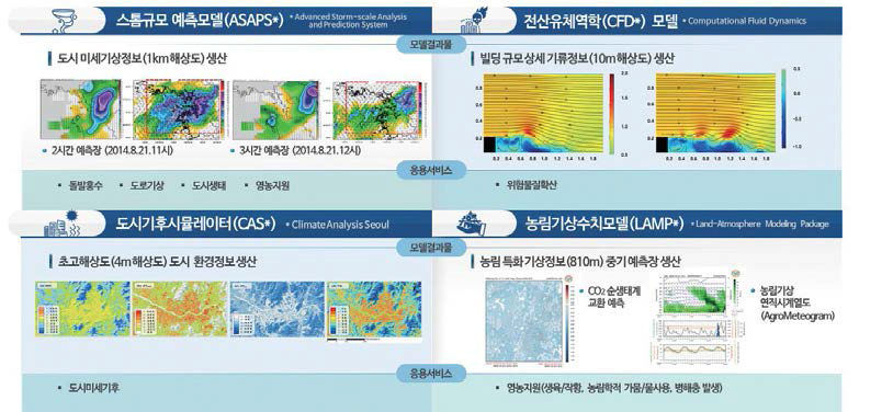 도시농림기상모델 개발 현황