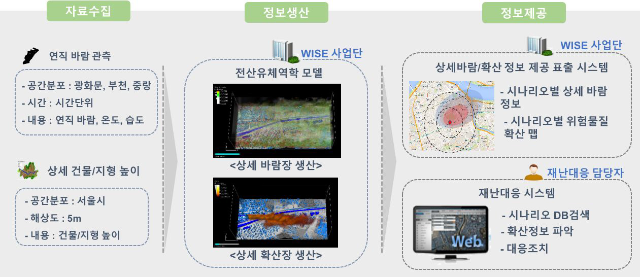 상세 바람정보 서비스 개념도