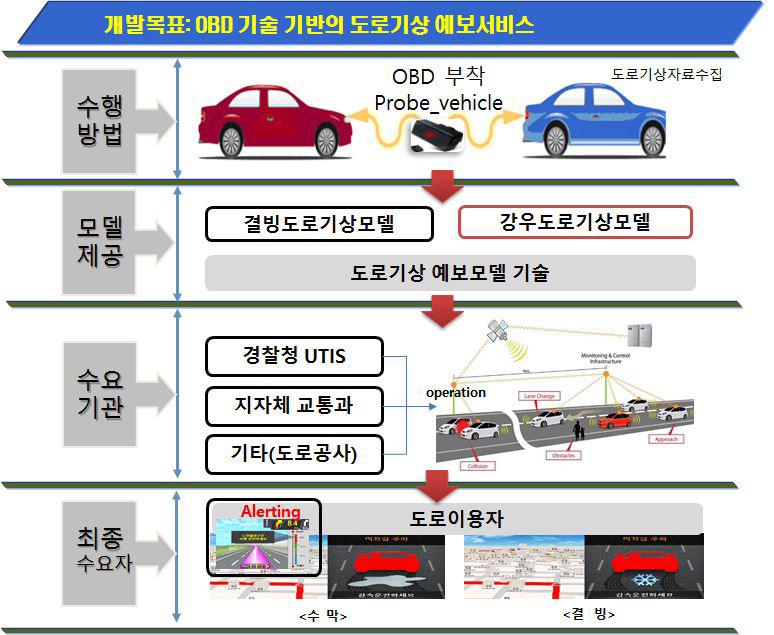 도로기상지수 예보 서비스 개념도