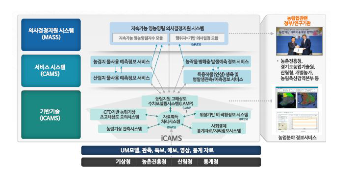 지속가능 영농영림을 위한 의사결정지원 서비스 개념도