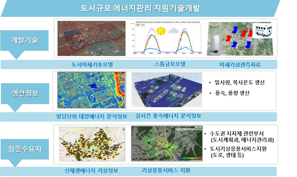 도시규모 에너지관리 지원기술 서비스 개념도