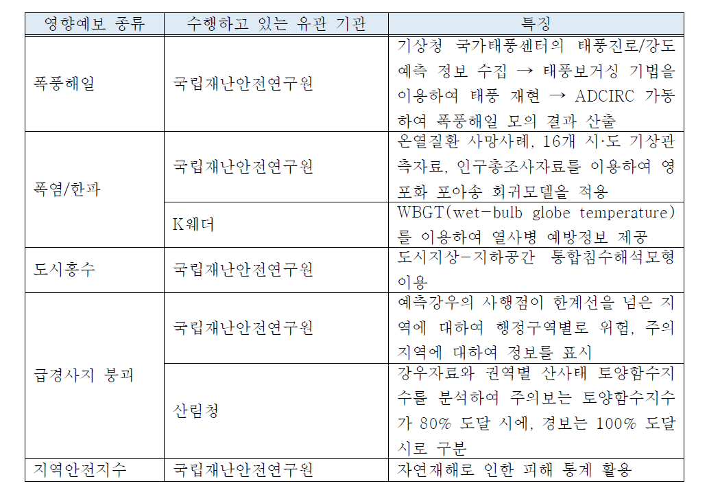 영향예보를 수행하고 있는 유관 기관