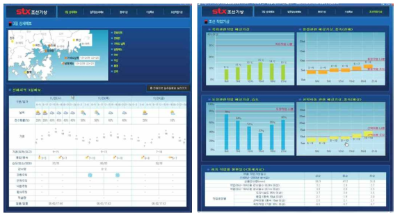 STX조선해양 특화기상정보 서비스 화면