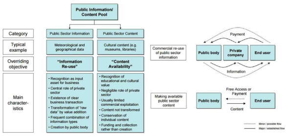 공공정보 콘텐츠의 범주 및 상업적 활용 메커니즘(DSTI/ICCP/IE(2006.3)/FINAL, Digital