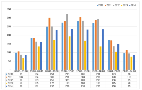 시간별 해양사고 통계 분포 (2010~2014)