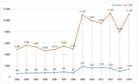 지난 13년간 해양조난 사고 발생 및 구조현황 추이 (2002~2014)