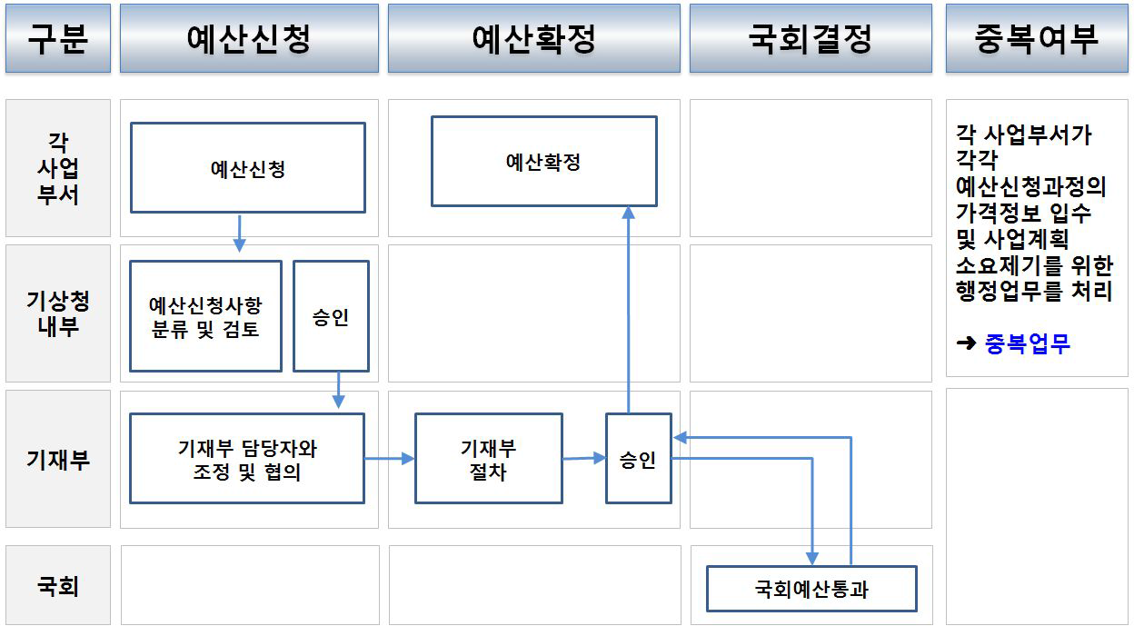 예산획득 프로세스의 중복업무 처리 측면