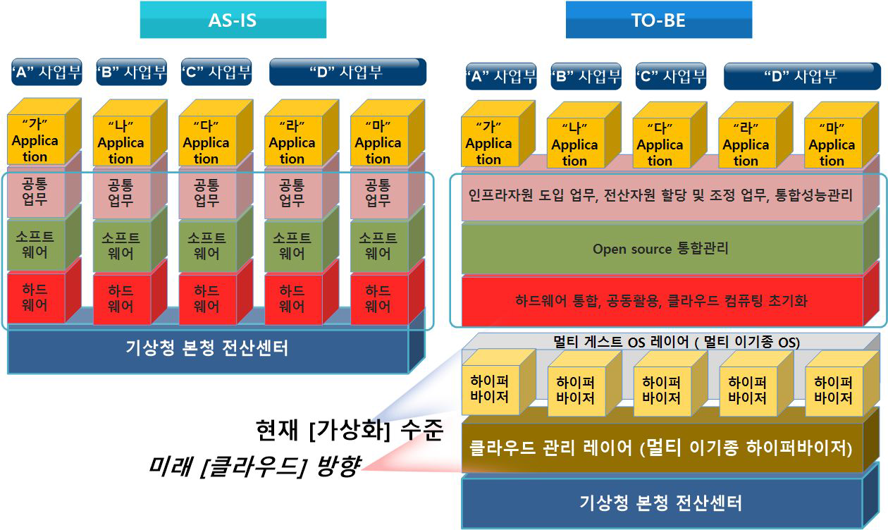 향후 필요 역량