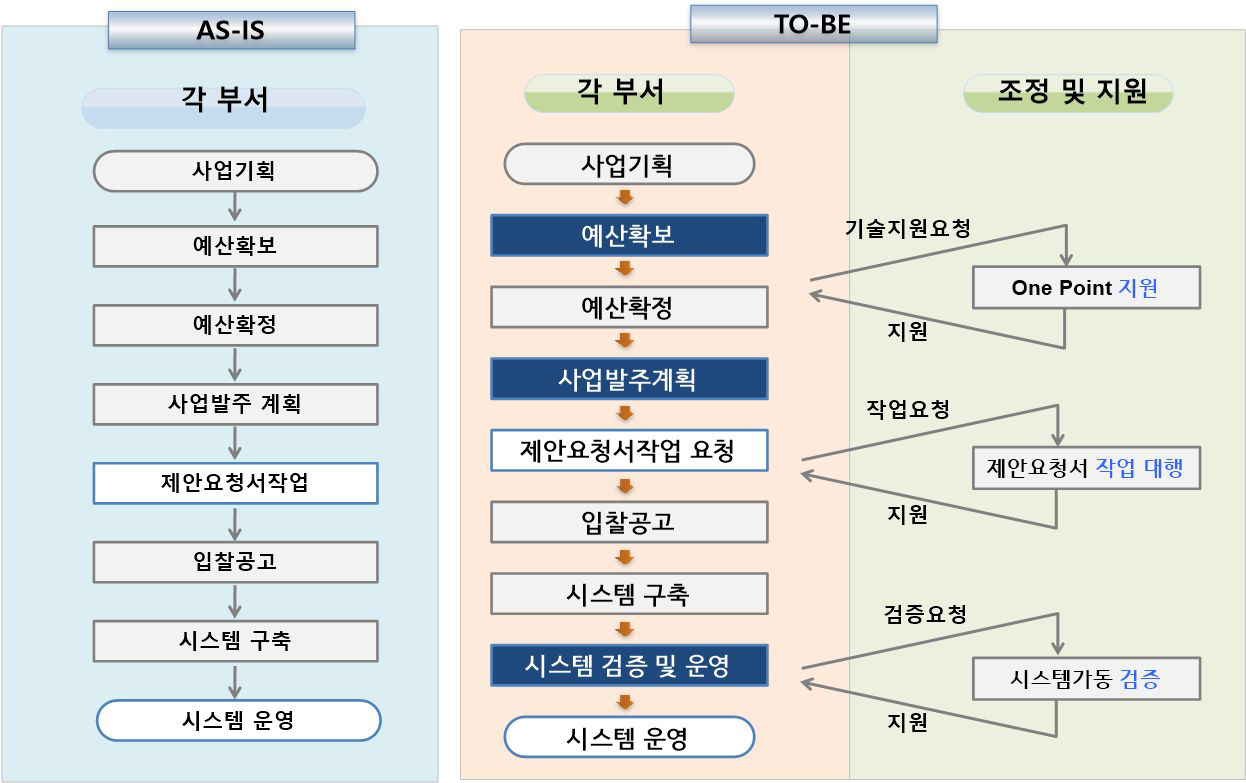 역량 GAP 제고 방향성