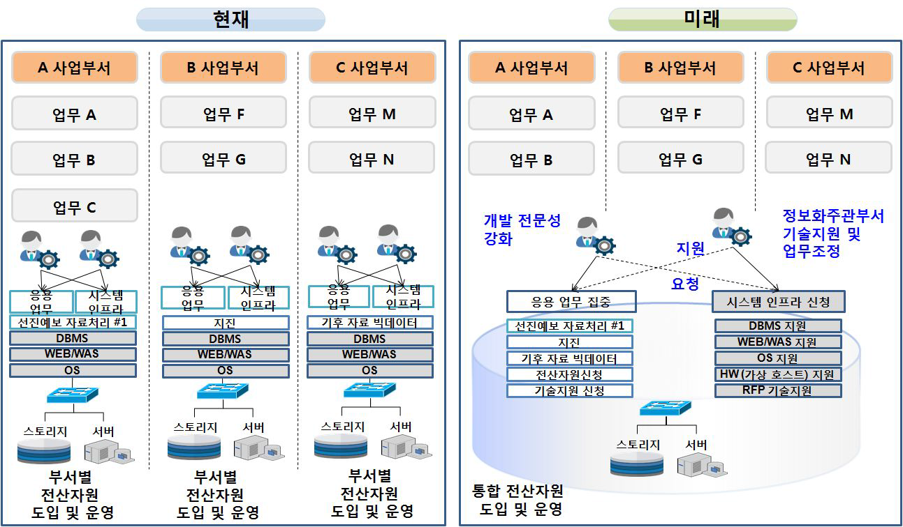 역량 GAP 제고 방안