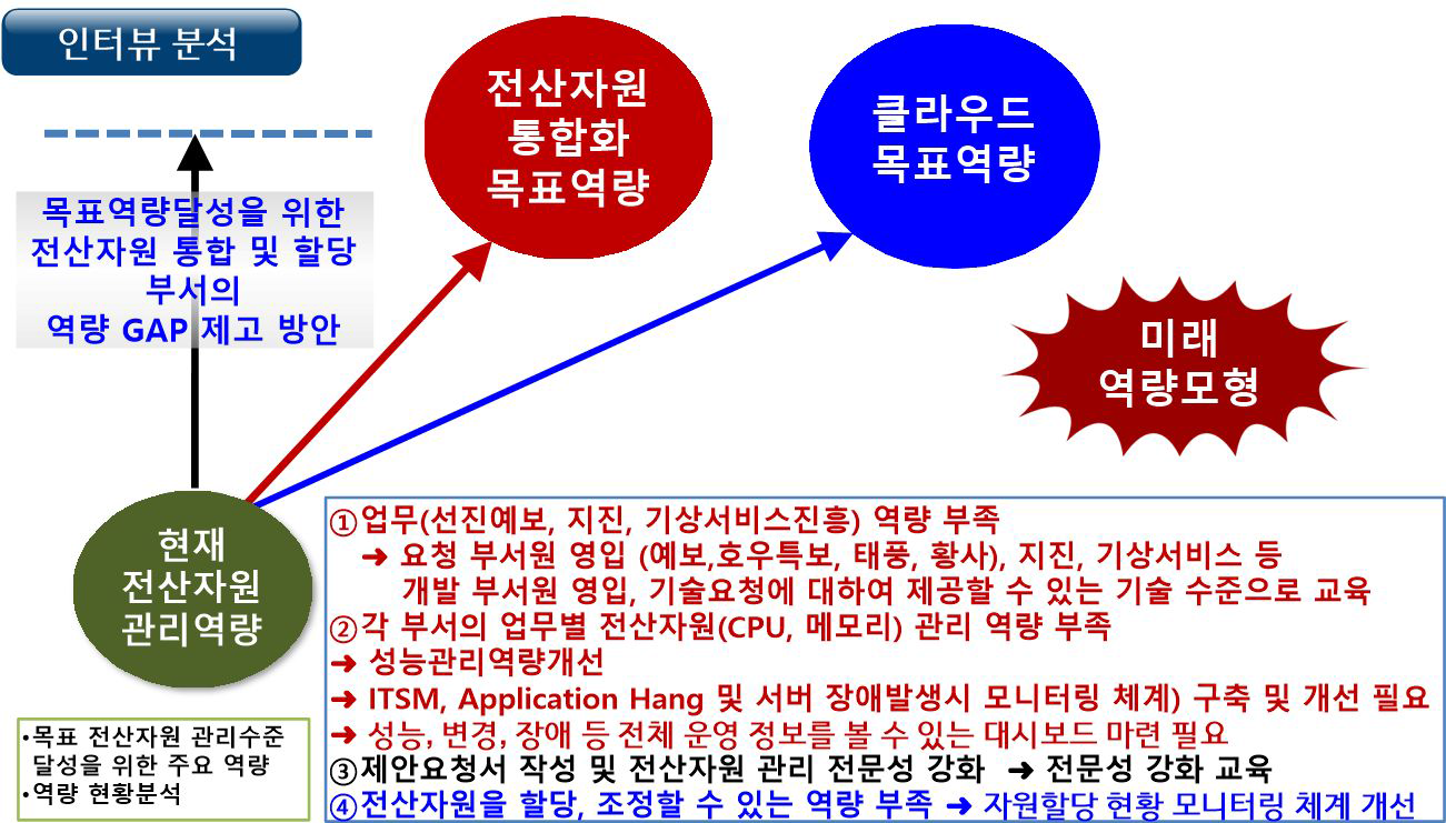 역량 GAP 해소를 위한 미래 필요 역량