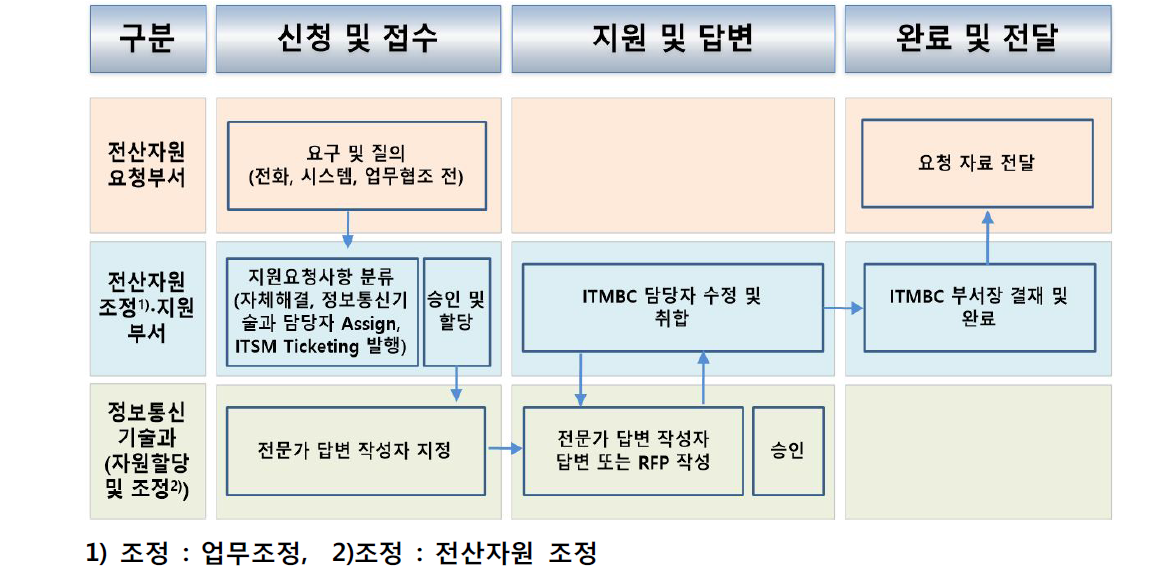 역량 제고를 위한 조직 미래모형