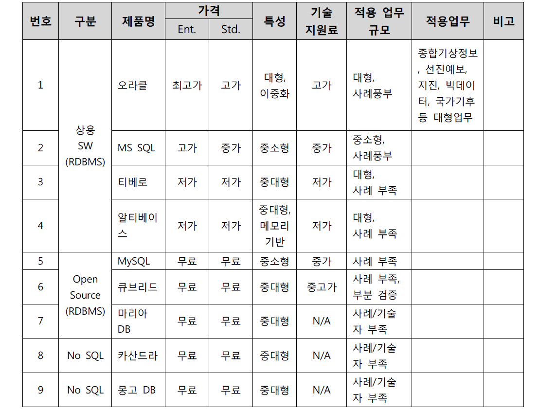 DBMS 도입을 위한 기준 및 대상업무 적용기준