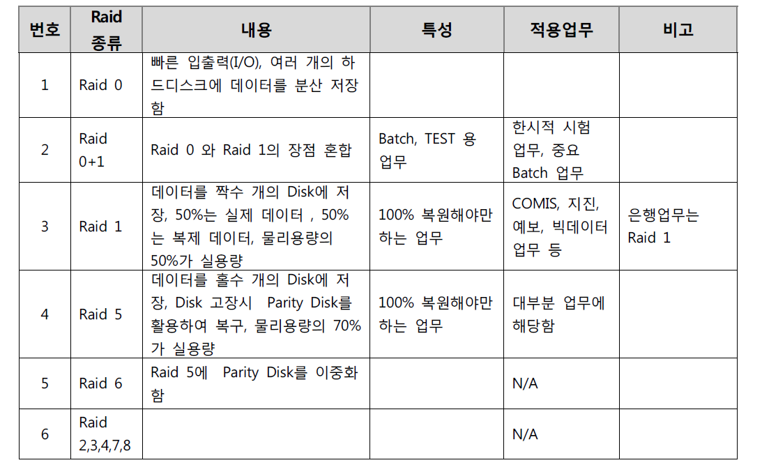 Raid 구성 종류