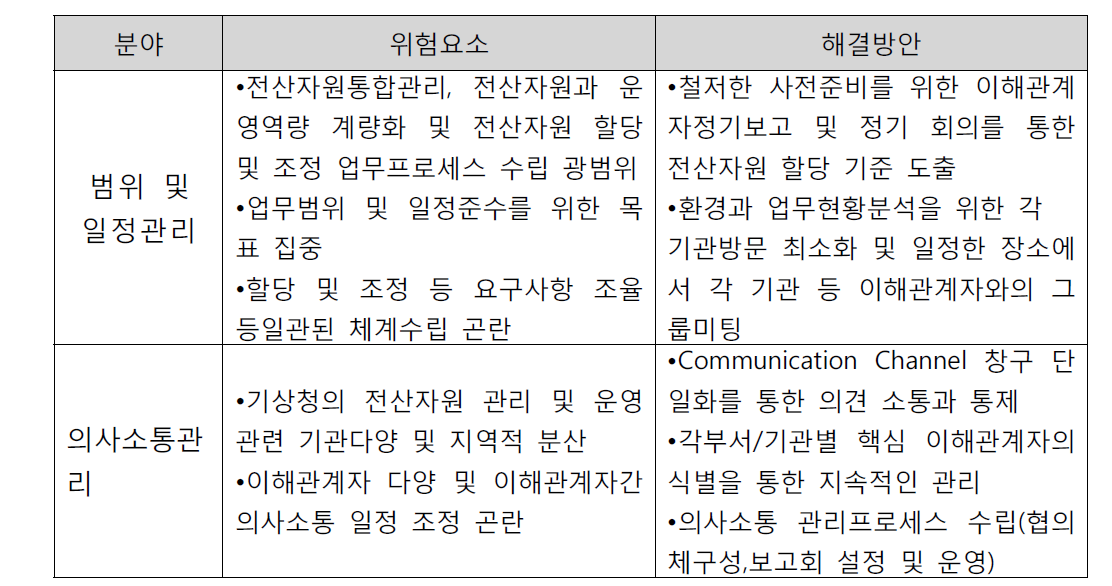 위험요소 및 해결 방안