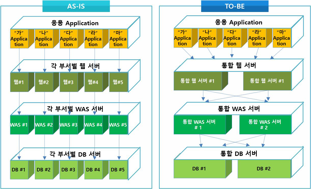 상용 SW 통합 방향성