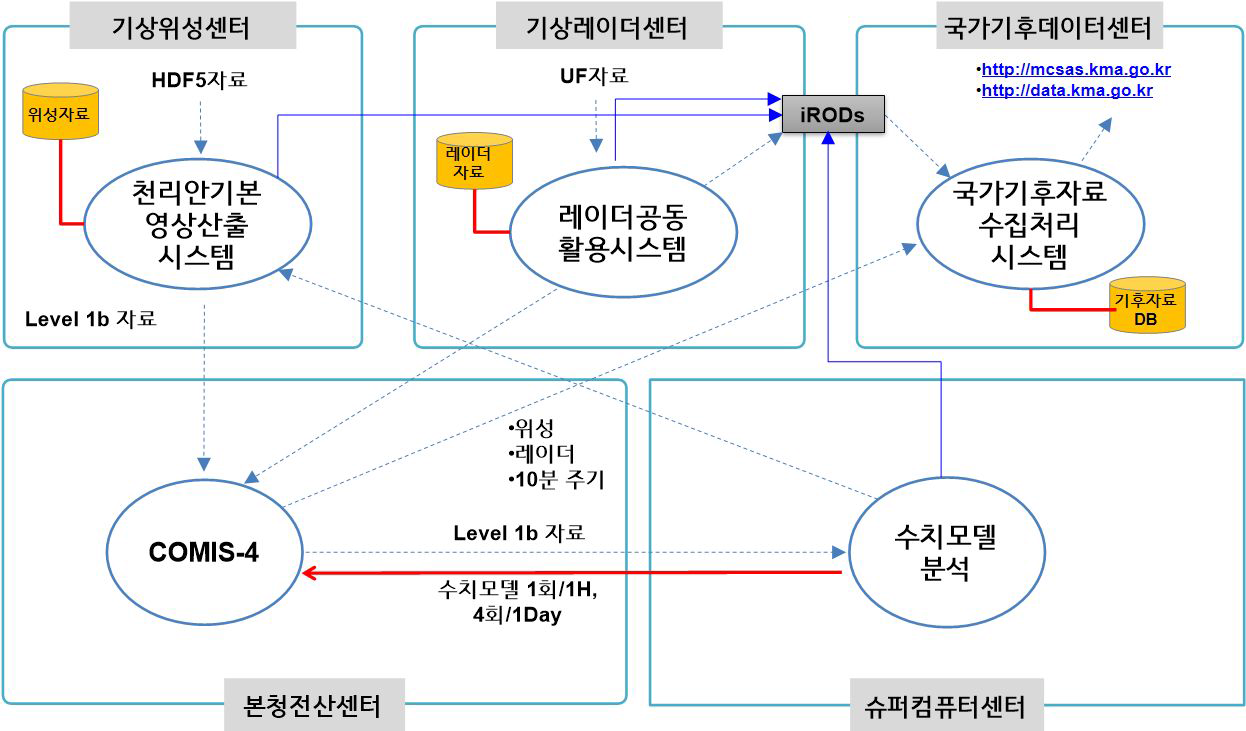 기상관측자료의 수집-처리-분배-서비스 통합 방향성