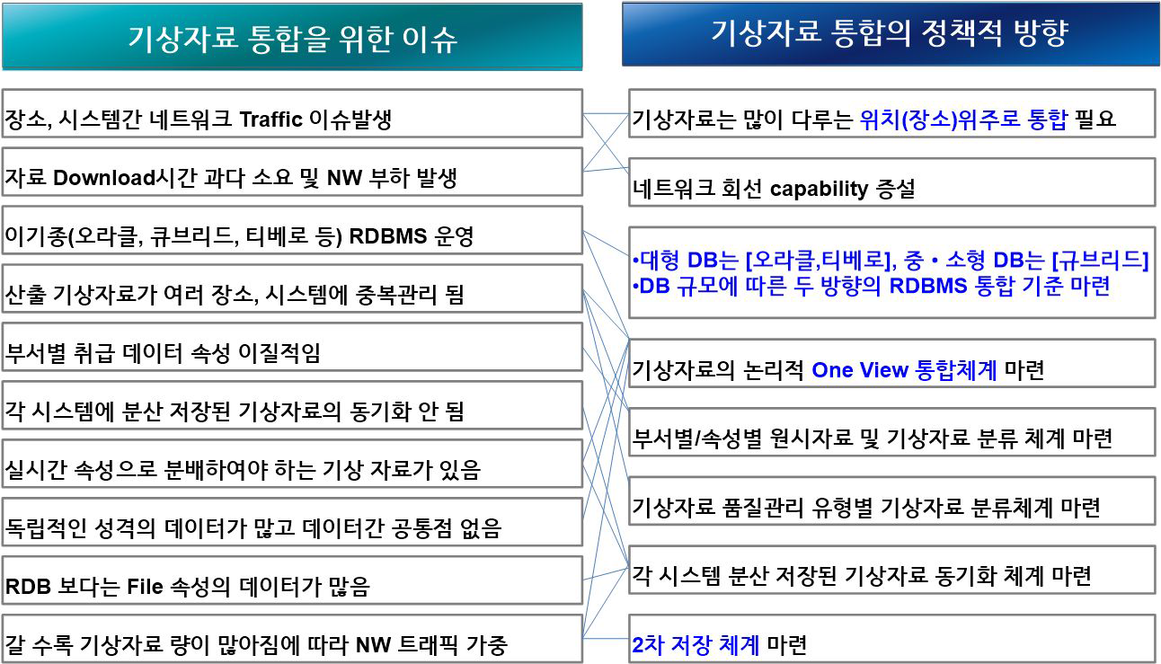 기상자료 운영상의 이슈 및 통합정책 방향 시사점