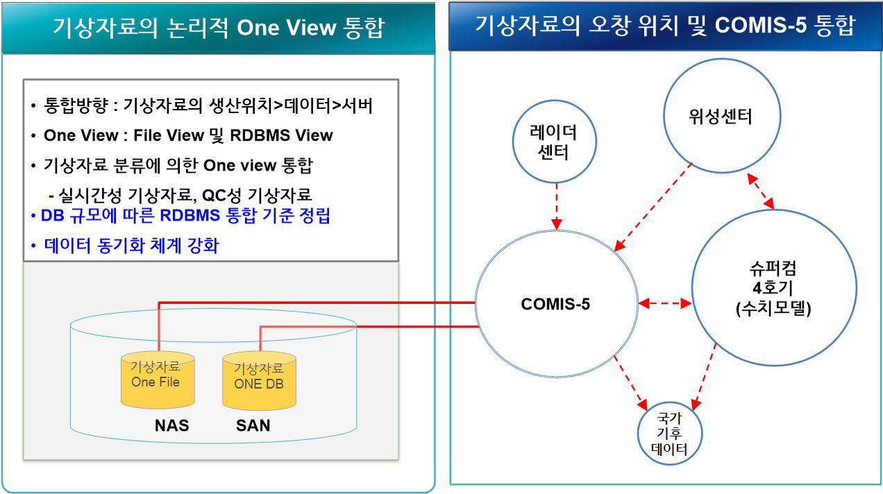 기상자료의 One view 통합 방향성