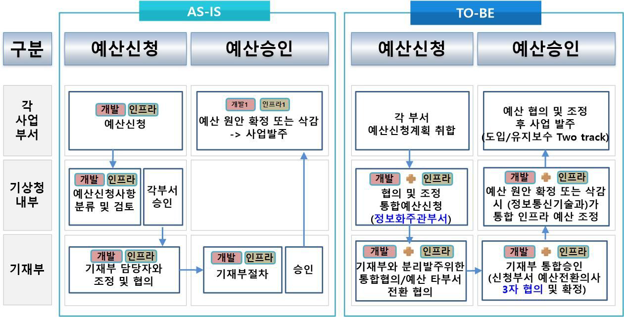 예산신청 및 획득절차 개선방향