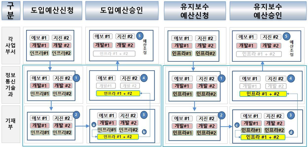 도입 및 유지보수 예산 통합 case study