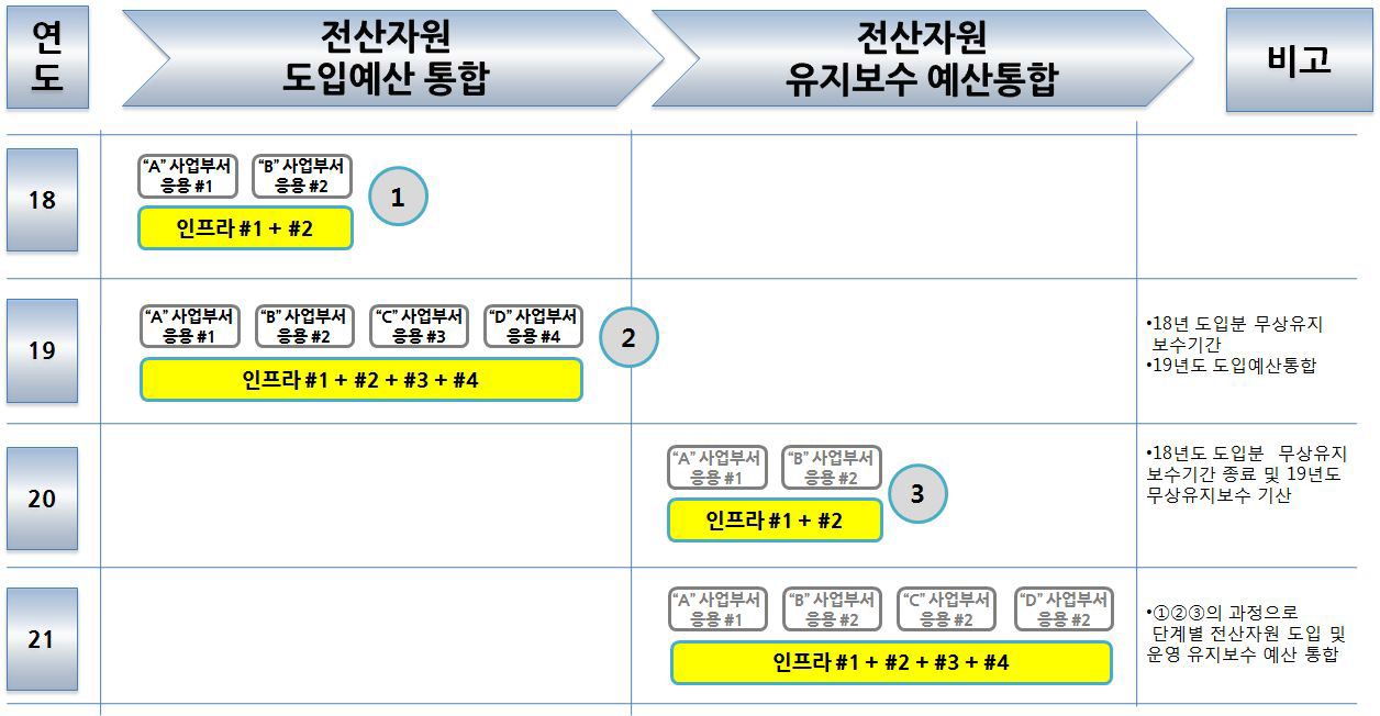 단계별 예산통합 실행 방안