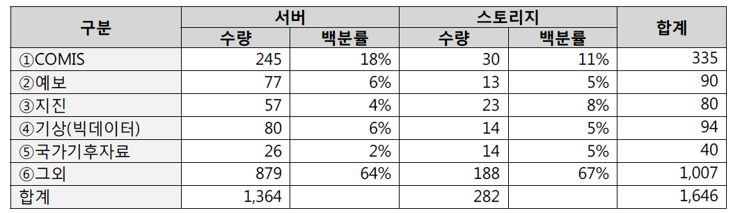 기상청 본청 전산자원 현황