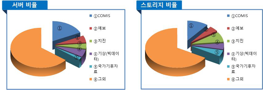 기상청 본청 전산자원 현황