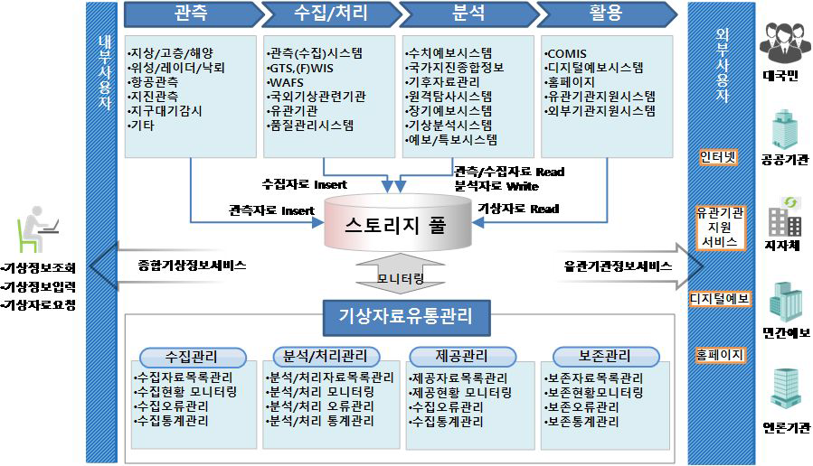 기상자료 및 응용시스템 구조