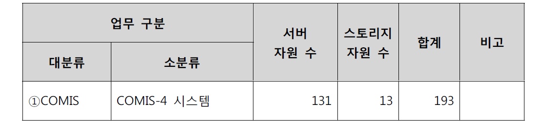 전산자원 운영 현황 요약