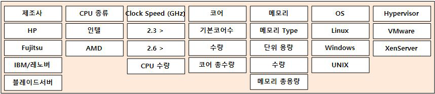 서버 도입 및 운영 현황 종류별 요약