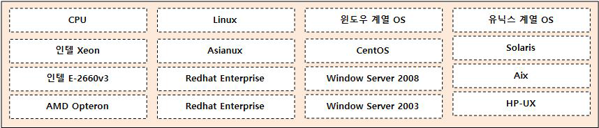 서버 구성항목별 종류 요약